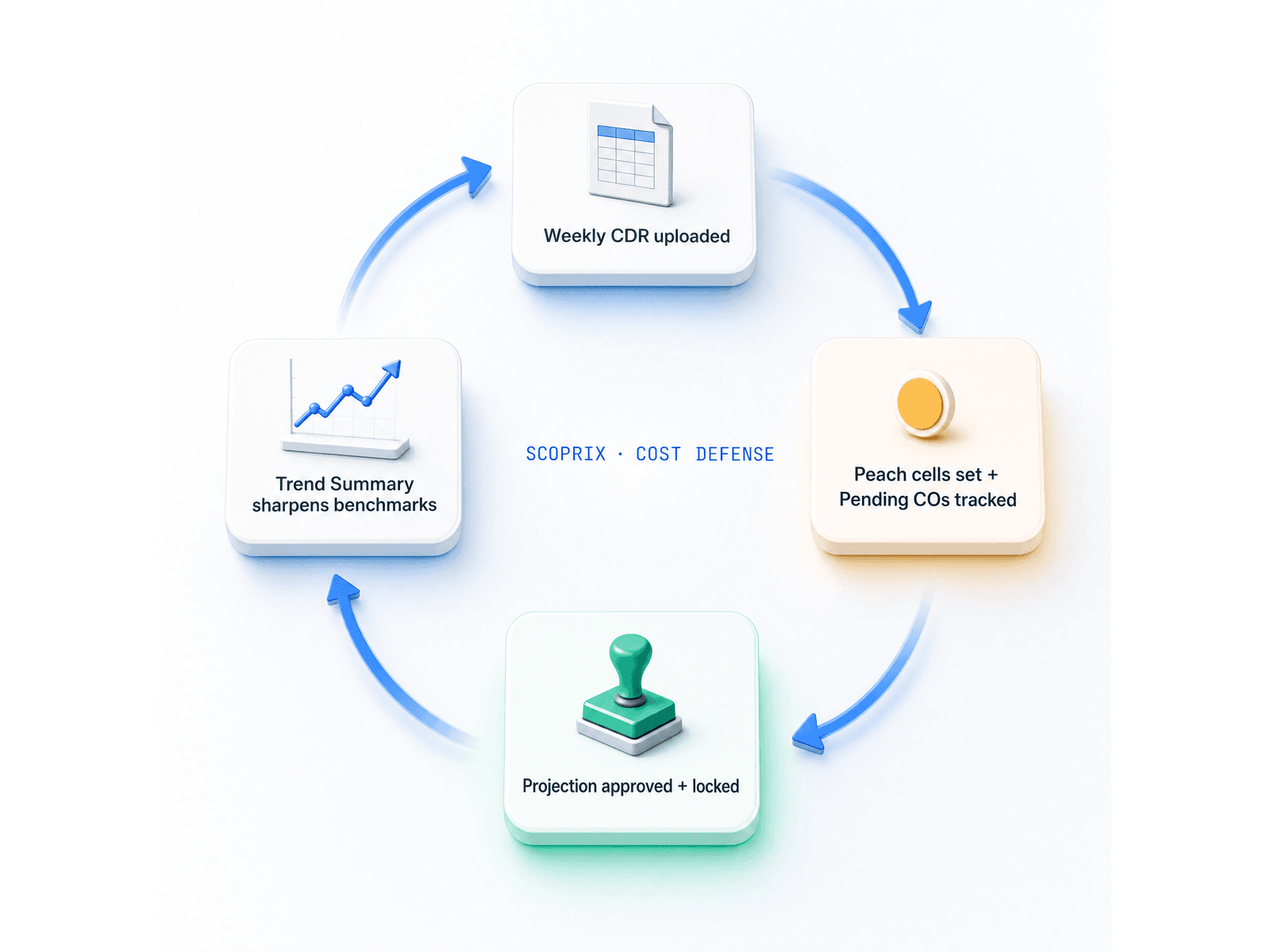 Four-node flywheel: Weekly CDR uploaded, Peach cells + Pending COs tracked, Projection approved + locked, Trend Summary sharpens benchmarks, all connected by brand-blue arrows around a SCOPRIX · COST DEFENSE wordmark.